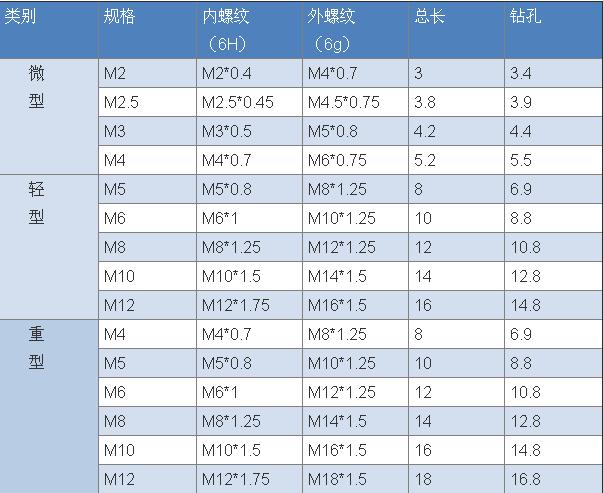 插銷螺套常用參數